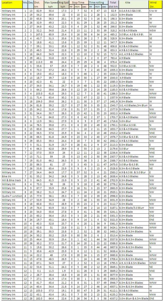 Sand Yetis 2012 Buggying Data
